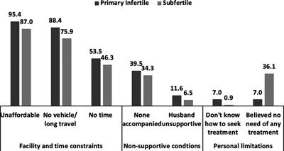 Treatment-seeking behaviour among infertile tribal women of Palghar district in India